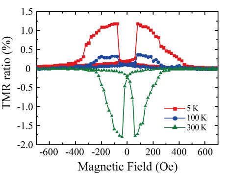 Magnetoresistance Curves For The Fe MgO Co 2 MnSn MTJ At A Bias Voltage