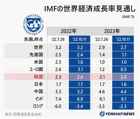 Imfの世界経済成長率見通し 聯合ニュース