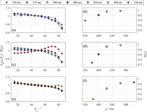 Spectral Reflected Radiance Factors Normalised To The 0°d Reflectance