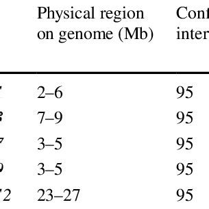 Genomic Regions Identified As Qtls From Qtl Seq Analysis In F