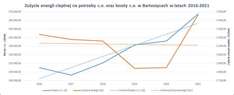 Analiza kosztów centralnego ogrzewania w Spółdzielni Spółdzielnia