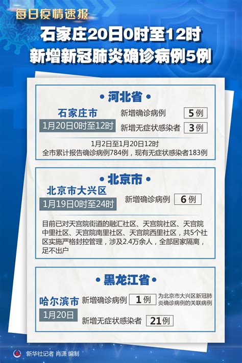 石家庄20日0时至12时新增新冠肺炎确诊病例5例