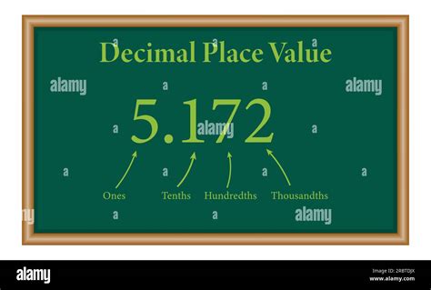 Decimal Place Value Chart In Mathematics Ones Tenths Hundredths And Thousandths Mathematics