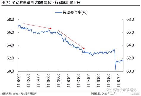 美国劳动参与率的视角：疫情冲击下的货币政策 格隆汇