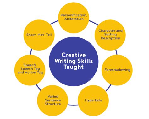 Primary Creative Writing Skills English Writing Class For Primary