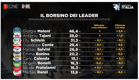 Sondaggio Dire Tecnè Meloni è la leader più amata dagli italiani