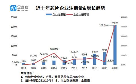 我国现存芯片相关企业864万家：深圳最多、广州第二、苏州第三 讯石光通讯网 做光通讯行业的充电站