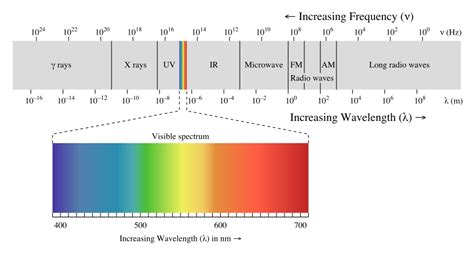 83 The Electromagnetic Spectrum Chemistry Libretexts