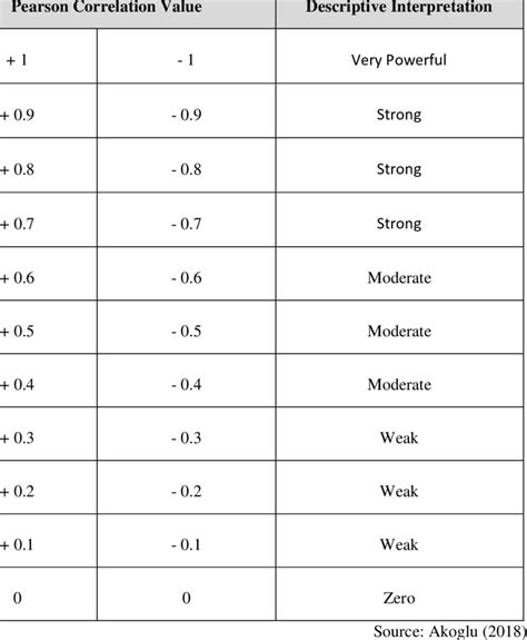 Correlation Strength Scale Between Two Variables Download Scientific