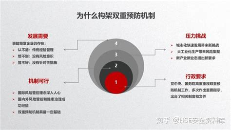 PPT 企业构建双重预防机制专题培训109页 知乎