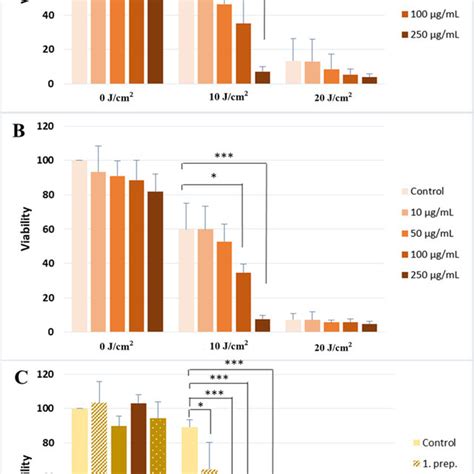 Uva Photosensitizing Effect Of Different Silymarin Preparations Cell