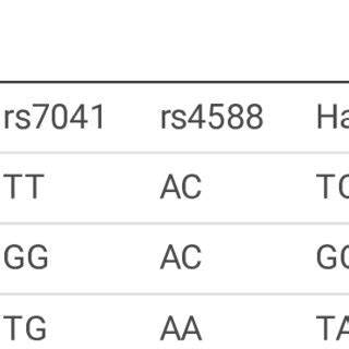 Genotype And Allele Distribution Of Thedbpgene Among Tb Patients Ltbi