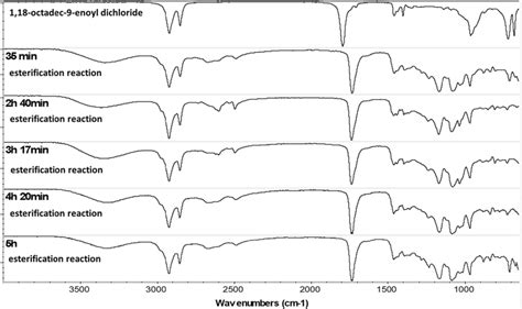 Ftir Spectra For Esterification Reaction Evolution Of Download Scientific Diagram