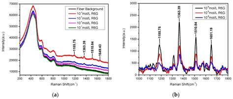 Sers Taper Fiber Nanoprobe Modified By Gold Nanoparticles Wrapped With