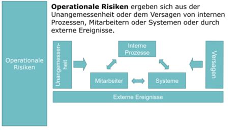 ERM Block 2 Identifizierung Beschreibung Bewertung Und Steuerung