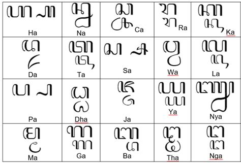 Pasangan Aksara Jawa Lengkap Dengan Fungsi Dan Contohnya Nbkomputer