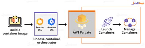 What Is Aws Fargate Definition Features And Pricing