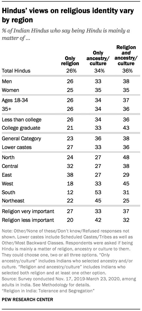 Views On Religious Identity In India Pew Research Center