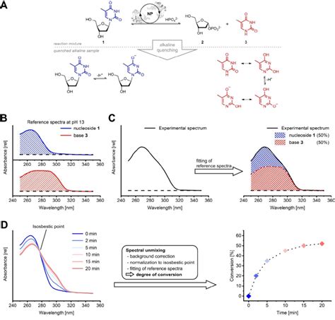 The Principle Of Spectral Unmixing Based Reaction Monitoring A