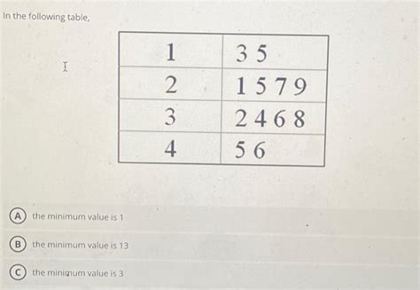 Solved In the following table, the minimum value is 1 the | Chegg.com