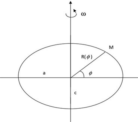 Simplified earth model: the reference ellipsoid | Download Scientific Diagram