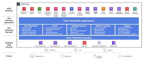 Infor Os On Aws Accelerates Intelligent Business Solutions With Ai And