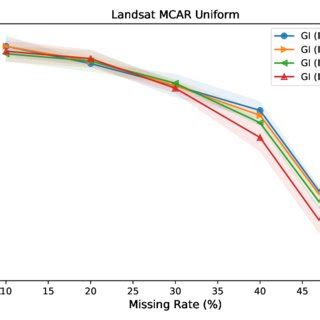 Comparison Of Classification Accuracies Achieved With Different