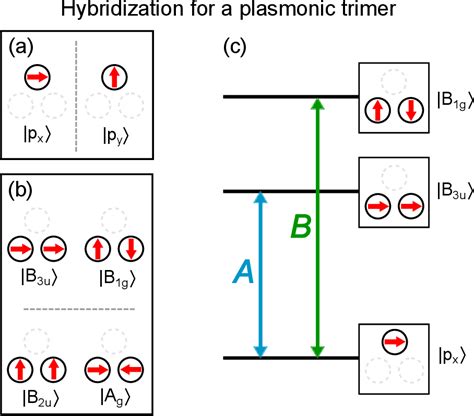 Figure 1 From Hybridization And The Origin Of Fano Resonances In