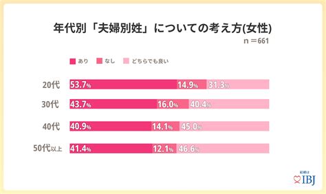 “夫婦別姓”4割以上の女性が「あり」と回答。特に20代女性は5割を超える結果に。【婚活男女1682人に調査】 株式会社ibj