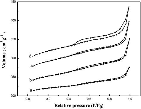 Fabrication Of Intracrystalline Mesopores Within Zeolite Y With Greatly