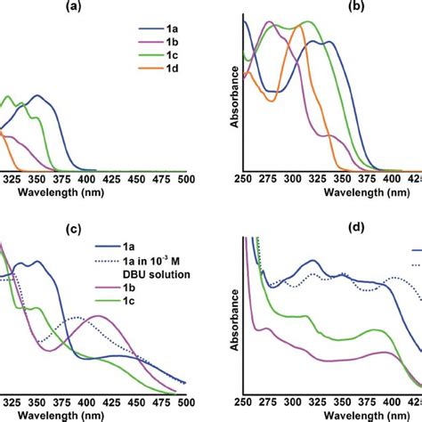 Steady State Absorption Spectra At 298 K 1a D A And 2a D B In