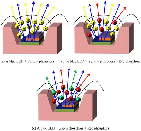 Materials Free Full Text Light Converting Inorganic Phosphors For