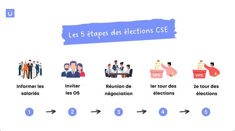 Guide pratique Les élections CSE pour les nuls