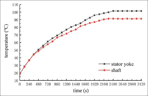 Temperature Variation Curves Of Stator Yoke And Shaft Download Scientific Diagram