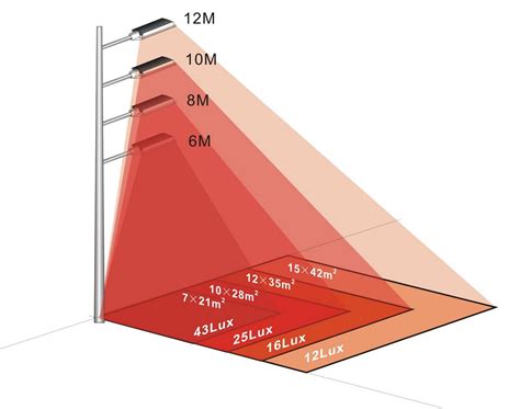 Standard Lux Level Chart Lux Illuminance Chart Light Levels In