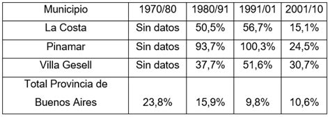 Hacia Un Proceso De Litoralizaci N An Lisis Geohist Rico De Los