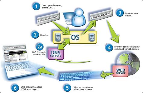 Что такое DNS и как это работает?