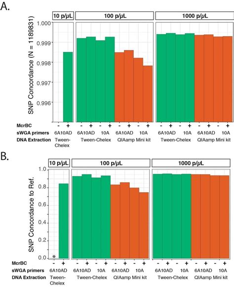 Comparison Of Variant Call Concordance Between Experimental Conditions