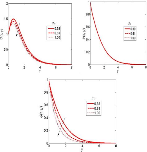 Effect Of Schmidt Number On The Velocity Temperature And Concentration