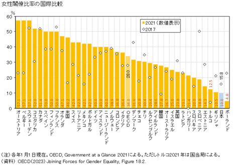 図録 女性閣僚比率の国際比較