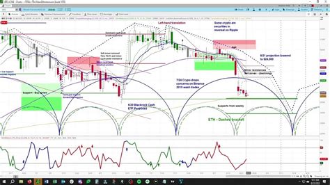 Bitcoin Futures Btc Cycle And Chart Analysis Timing And Price Projections Youtube