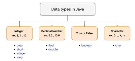 Data Types In Java Learn Java And Python For Free