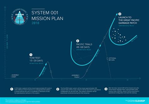 The Ocean CleanUp project is about to start | Good News Good News