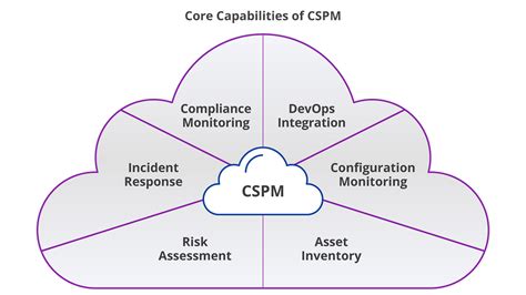 Cspm Gartner Definition Gartner Defines Cpsm As By 0xffccdd Medium