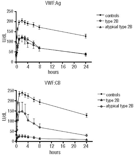 Reduced Survival Of Type 2b Von Willebrand Factor Irrespective Of Large Multimer Representation