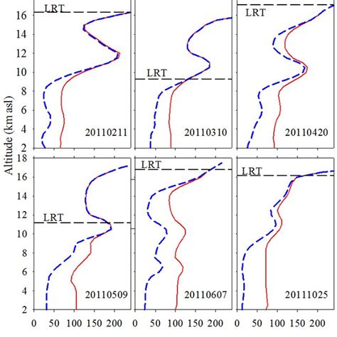 Vertical Profiles Of EMAC Simulated Ozone And Stratospheric Ozone