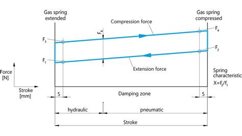 Gas springs / gas struts from SUSPA®