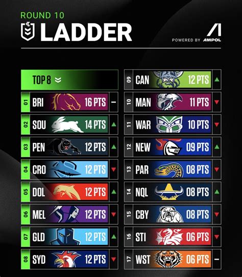 The Nrl Ladder After 10 Rounds How Is Your Team Doing Folks Rnrl