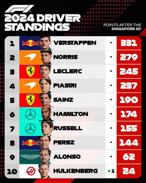 TABLA De POSICIONES F1 2024 PILOTOS Y ESCUDERIAS Luego Del GP SINGAPUR