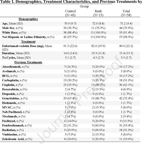 Table 1 From Characterization Of Cutaneous Adverse Events To Enfortumab Vedotin A Retrospective